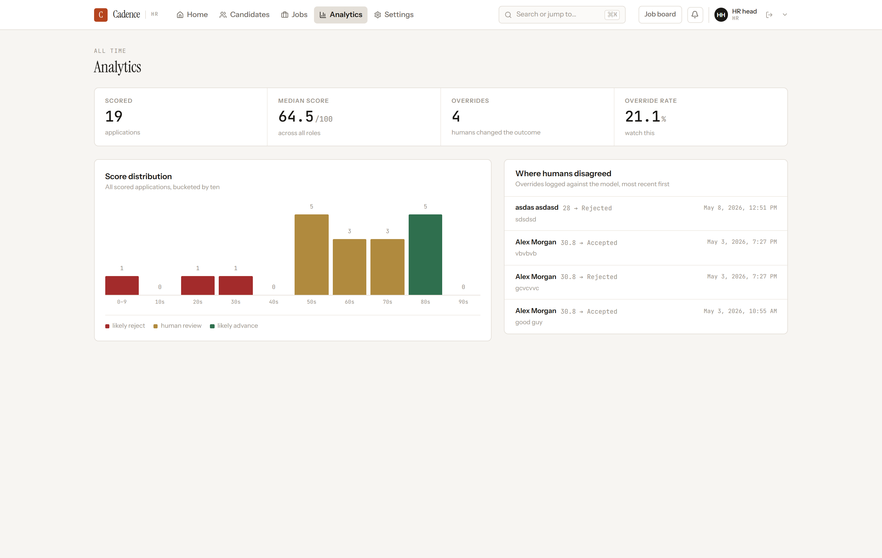 Score distribution across every scored application