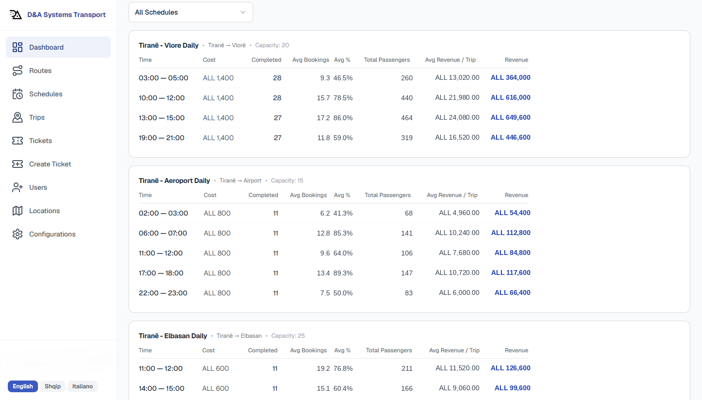Trip analytics - boarding rate, total revenue and average revenue per departure