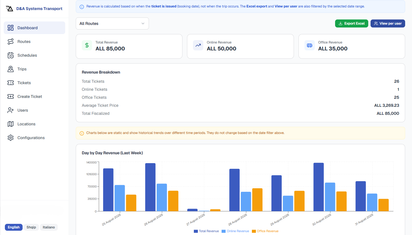 Sales dashboard - revenue by day, online vs counter split